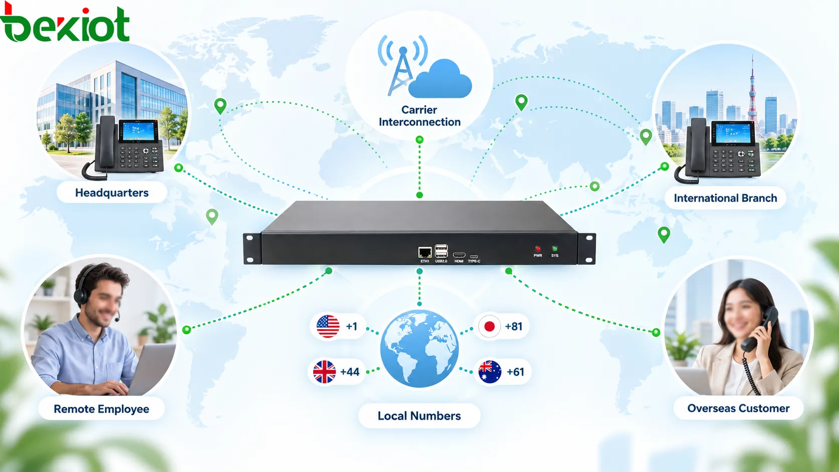 Global business VoIP platform connecting headquarters, international branches, remote employees and overseas customers through local numbers, SIP endpoints and carrier interconnection