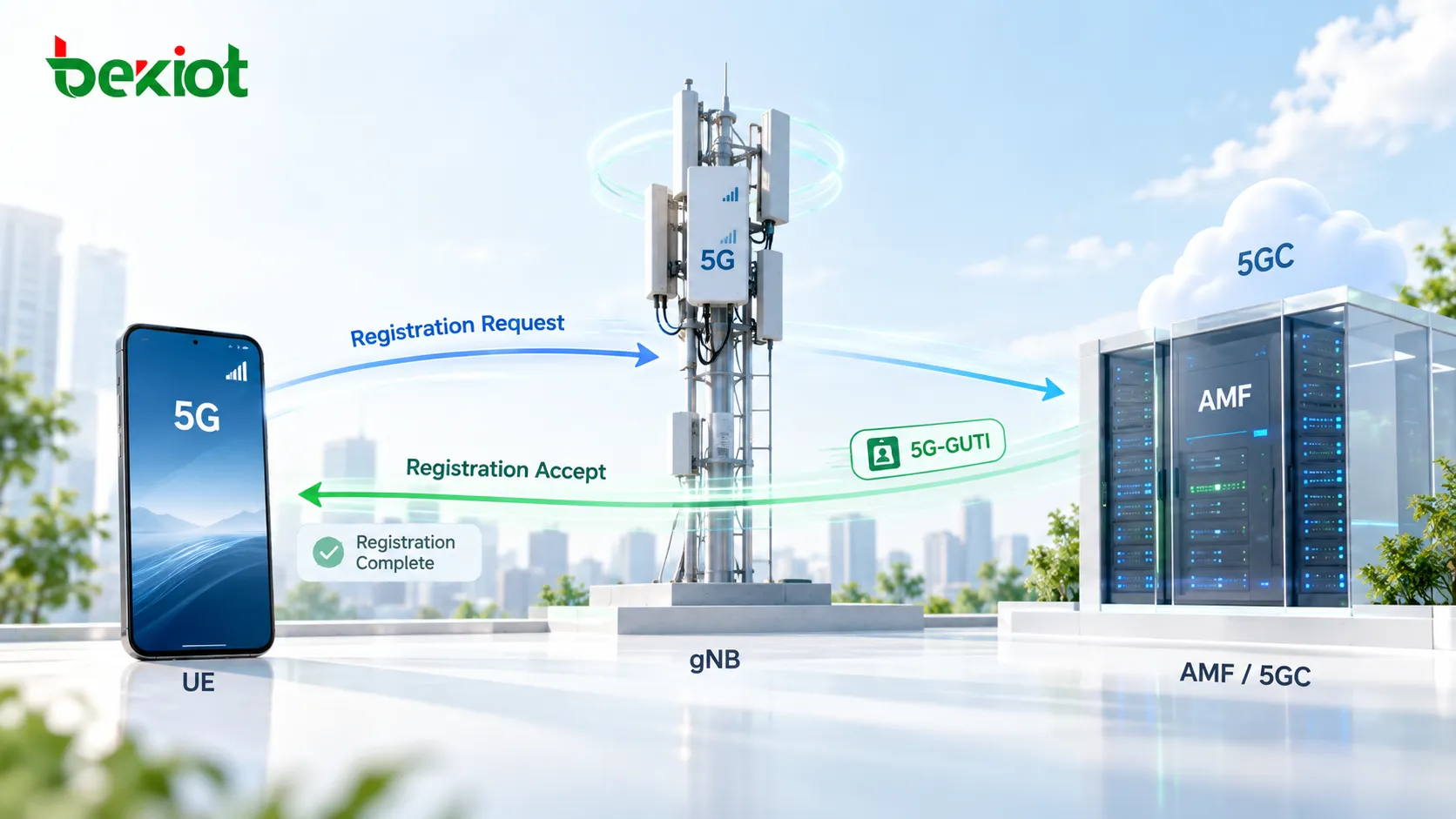 Simplified 5GC Periodic Registration Update signaling when the Serving AMF remains unchanged, with the UE sending a Periodic Registration Request through the gNB and the AMF retrieving the existing UE Context from the 5G-GUTI before returning Registration Accept