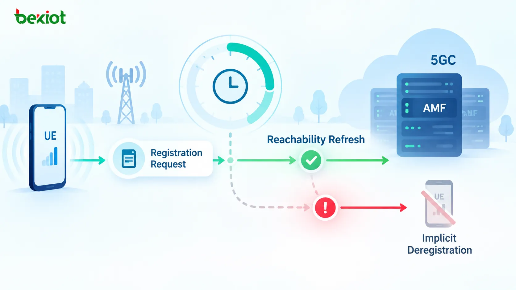 In 5GC Periodic Registration Update, UE-side T3512 and the AMF-side Mobile Reachable Timer work together to supervise UE reachability and help troubleshoot missing periodic updates or stale registration context