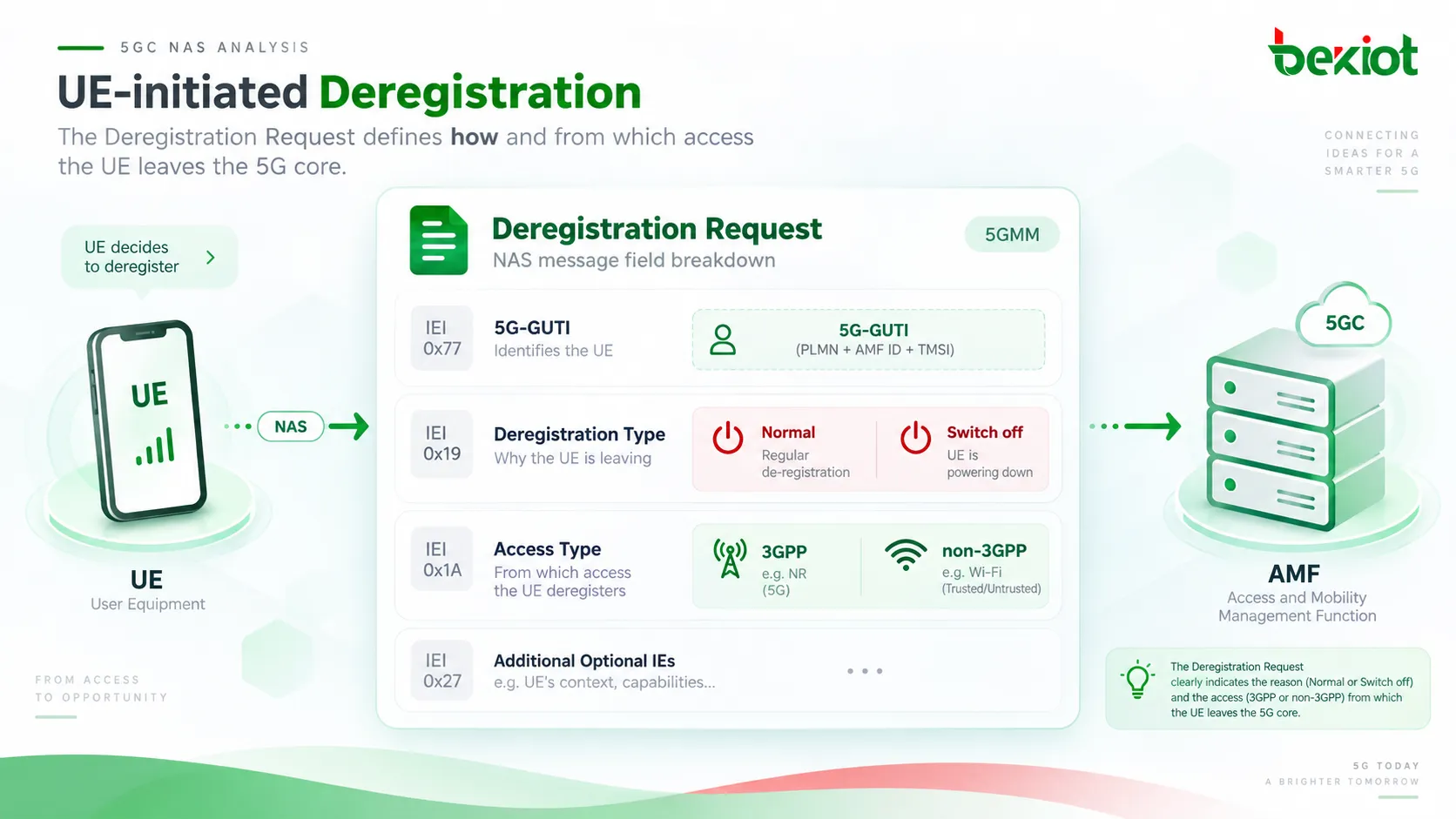 In 5GC UE-initiated deregistration, the Deregistration Request carries the 5G-GUTI, Deregistration type and Access Type to distinguish Normal de-registration from Switch off and to identify the 3GPP or non-3GPP access being removed