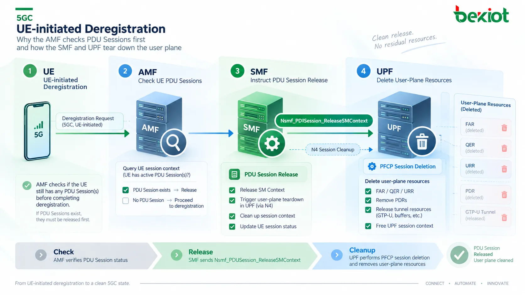 During 5GC UE deregistration, the AMF requests PDU Session context release from the SMF, and the SMF uses PFCP Session Deletion Request to make the UPF remove the N4 session, user-plane tunnels and forwarding resources