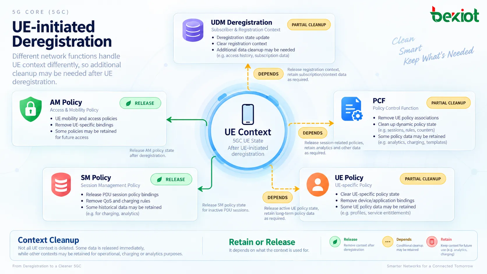 In 5GC UE-initiated deregistration, Normal de-registration waits for Deregistration Accept before signaling release, while Switch off sends Deregistration Request without requiring the network to return Deregistration Accept before UE shutdown