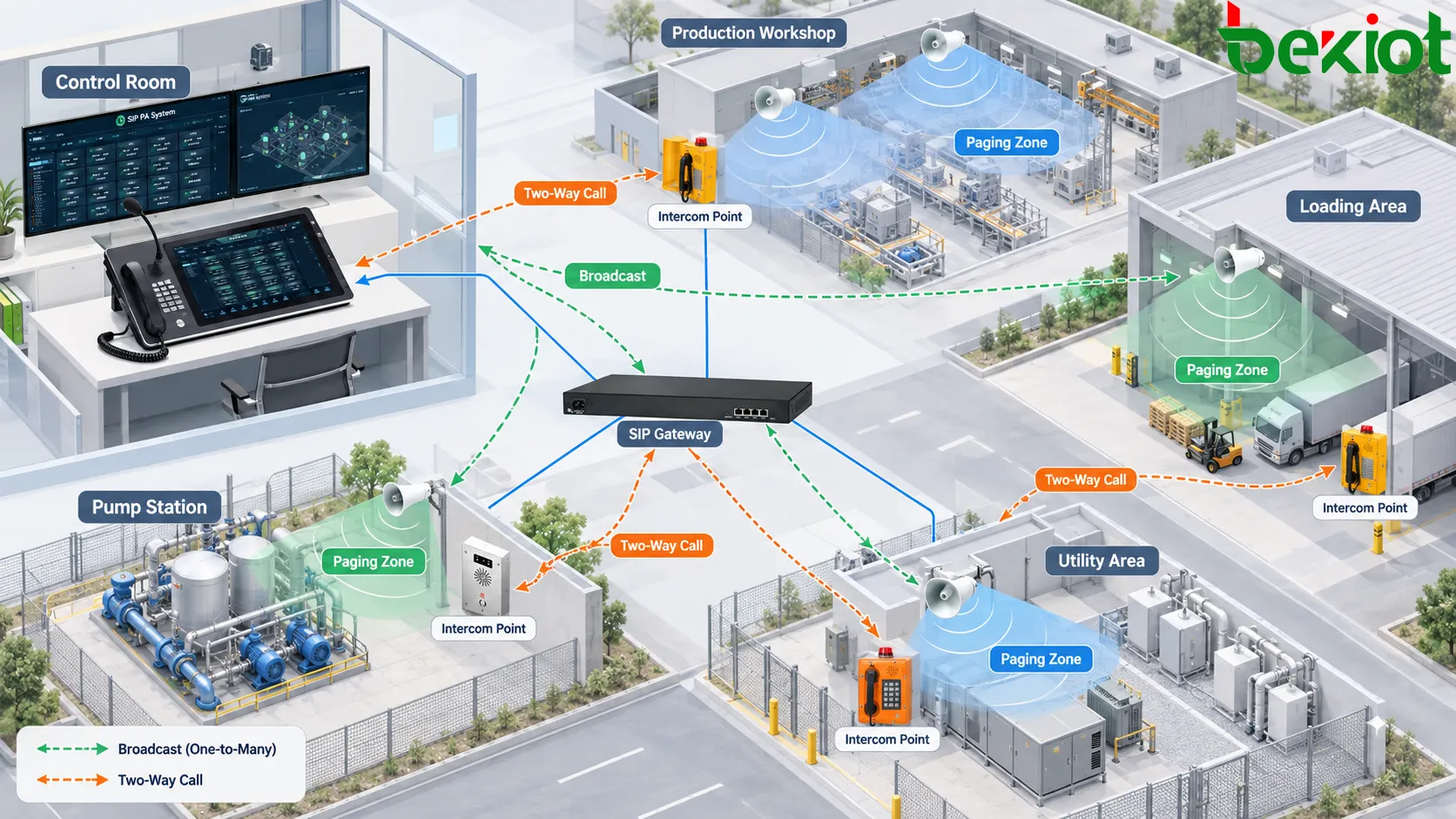 Industrial intercom paging system architecture showing control room paging, field intercom calls, SIP endpoints and multiple communication paths