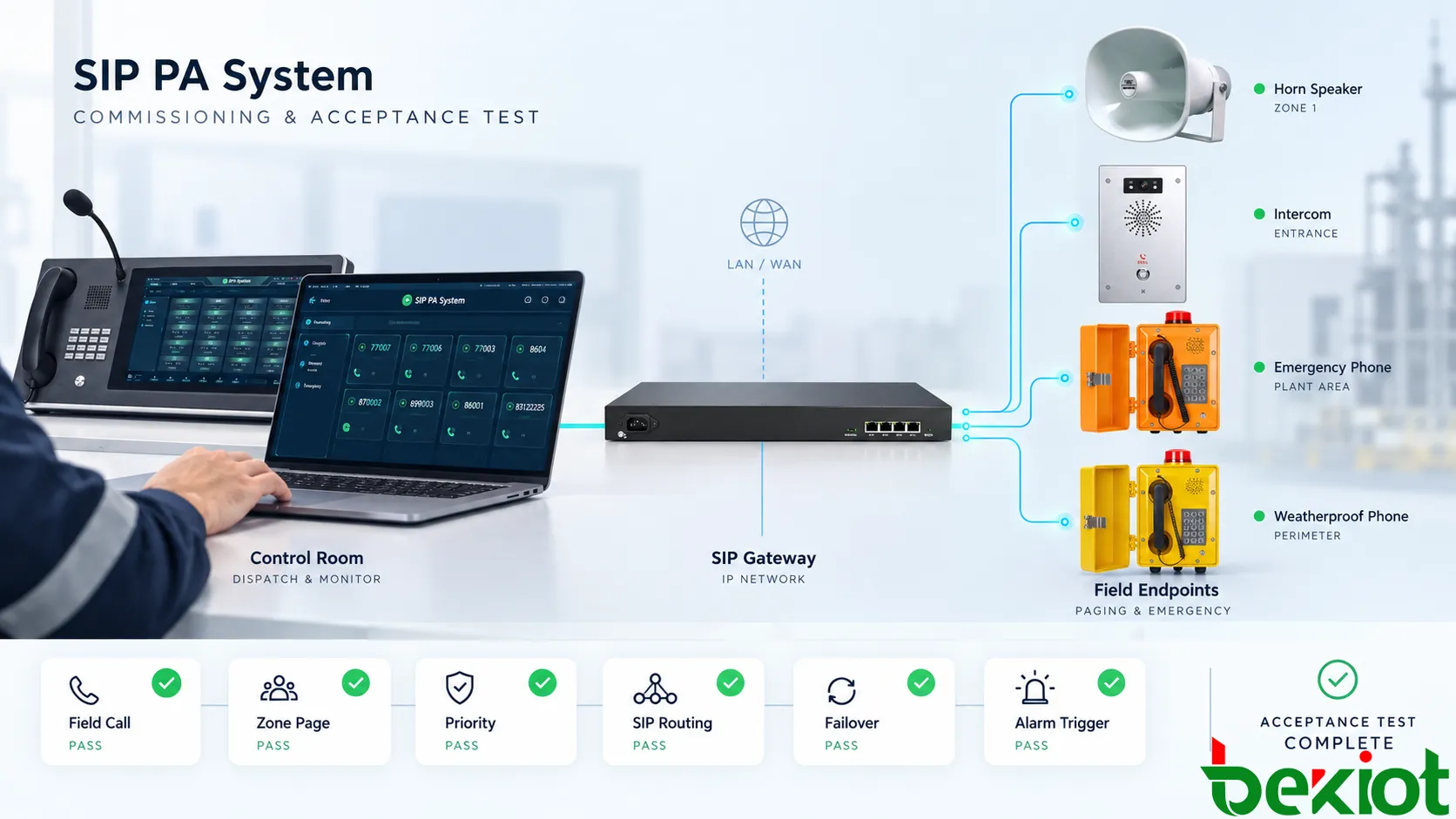 Industrial intercom paging system acceptance test checking field calls, paging zones, SIP routing, priority control and network failover