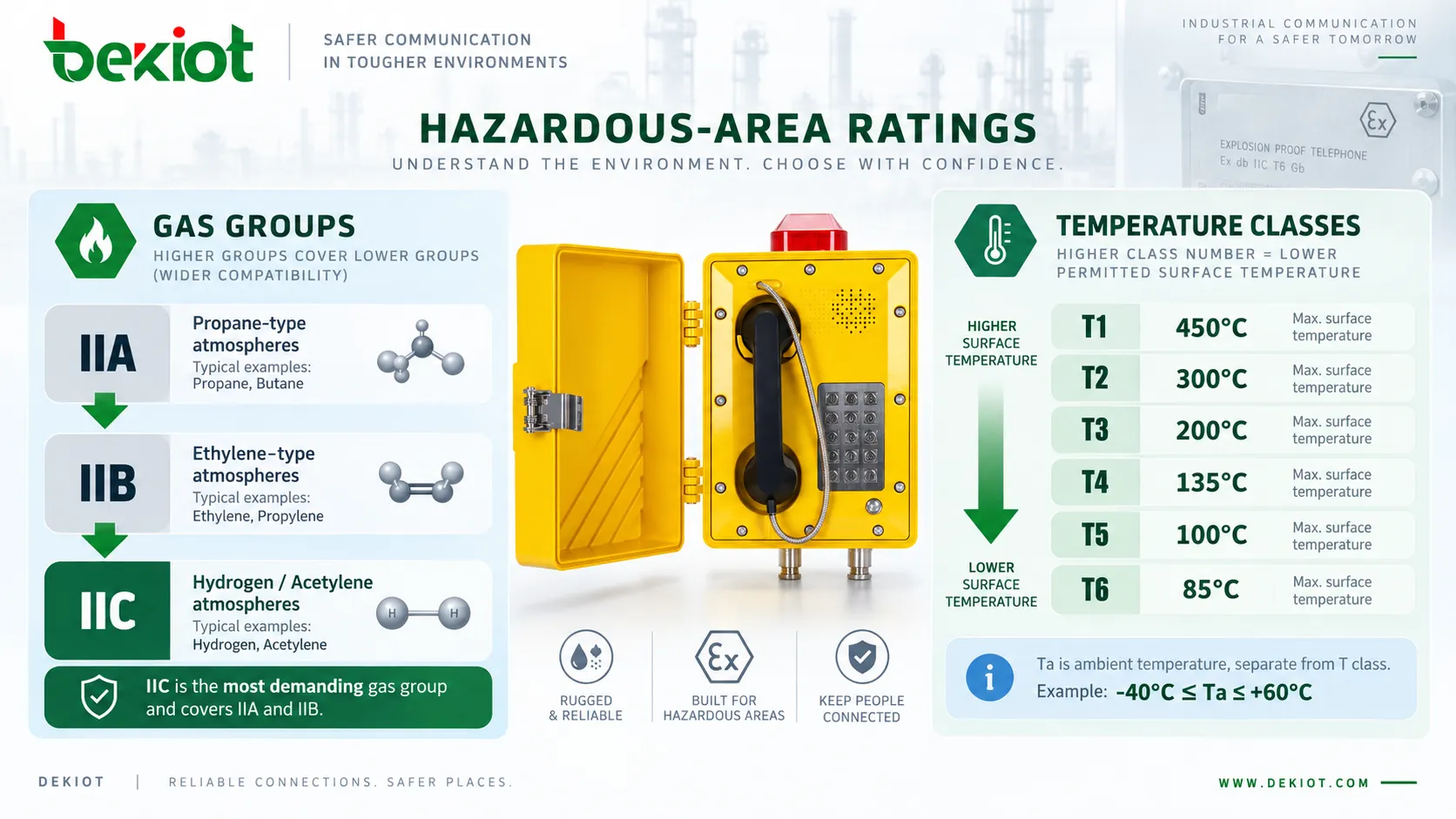 Explosion-proof telephone nameplate showing the relationship between IIA, IIB and IIC gas groups and T1 to T6 temperature classes, including maximum surface temperatures from 450°C to 85°C