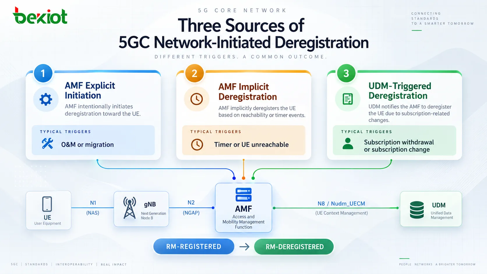 Three sources of 5GC network-initiated deregistration, including explicit AMF operation, AMF implicit deregistration timer handling and UDM notification after subscriber subscription withdrawal