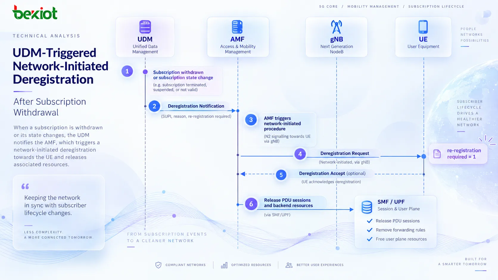 In 5GC, UDM triggers network-initiated deregistration after SUBSCRIPTION_WITHDRAWN by sending Deregistration Notification to the AMF, which then sends a Deregistration Request containing re-registration required information to the UE