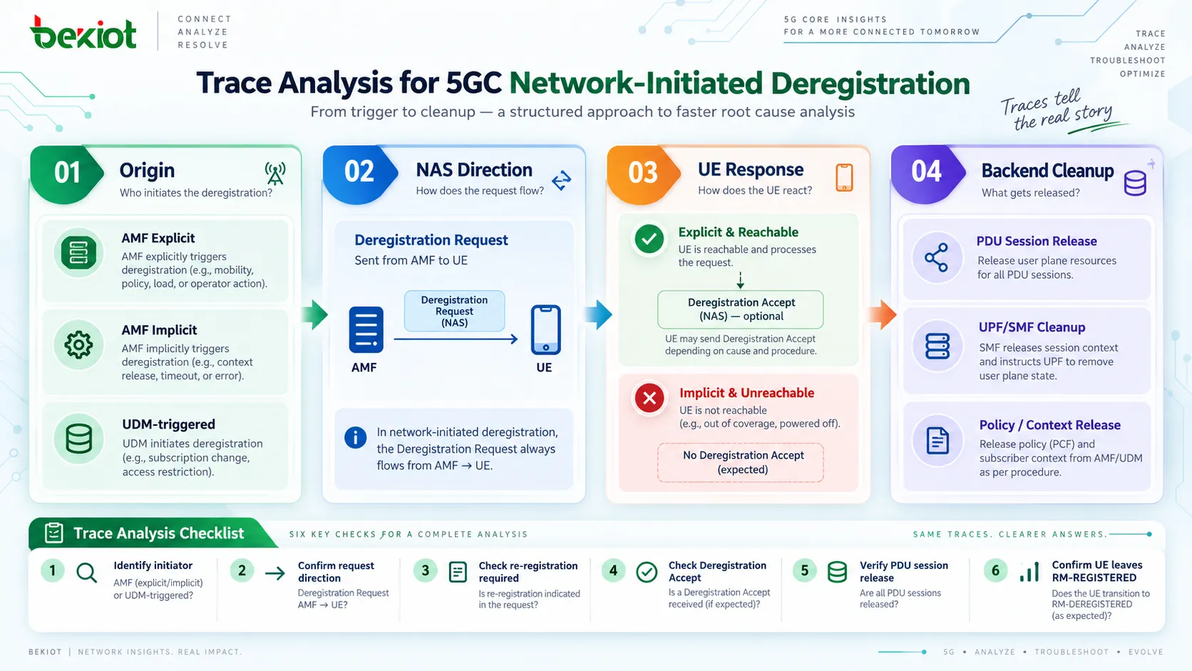 5GC network-initiated deregistration trace analysis distinguishing explicit and implicit deregistration through UDM notification, AMF downlink Deregistration Request, re-registration required, UE Deregistration Accept and backend PDU Session release