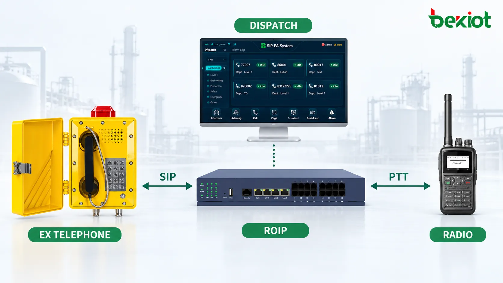 Explosion-proof telephones in a hazardous area connected through a SIP server, dispatch platform and RoIP Gateway to control radios, enabling two-way communication with portable and mobile radio users