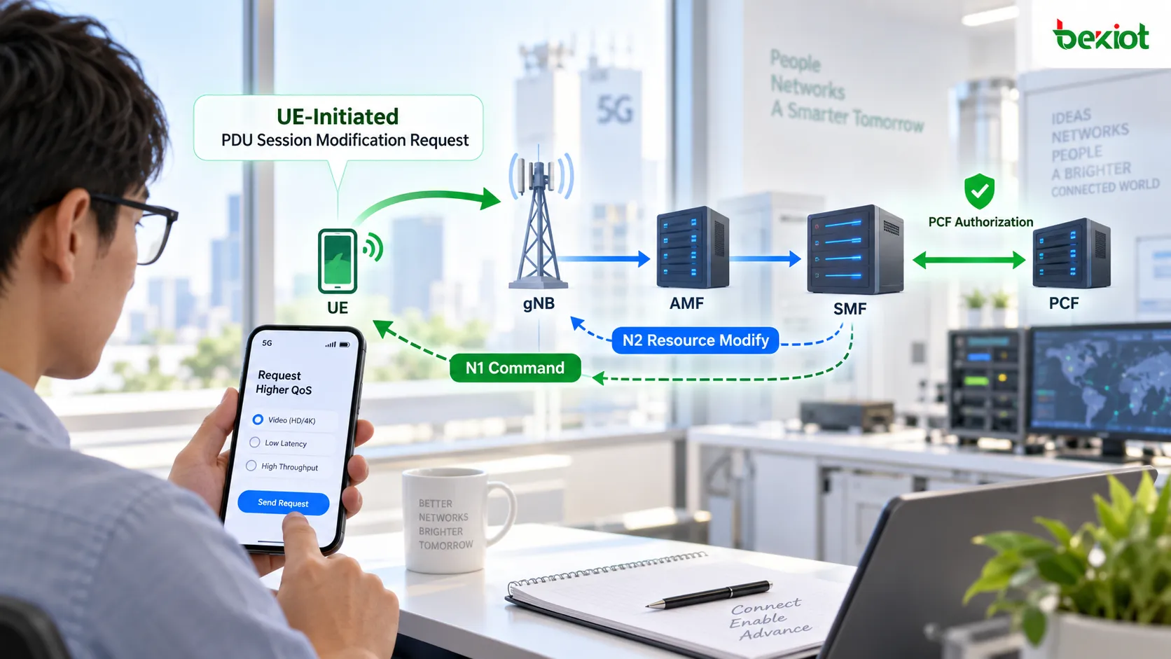 UE-initiated 5GC PDU Session Modification where a PDU Session Modification Request reaches the SMF through the AMF, PCF authorizes the new QoS, and N1 Command plus N2 Resource Modify update the UE and gNB