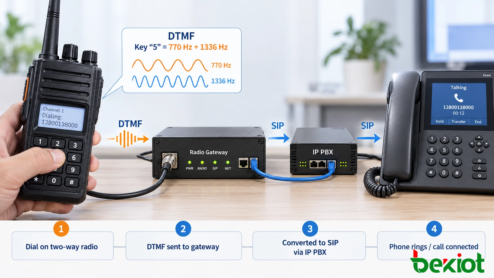 DTMF to SIP call path from two-way radio keypad through radio gateway and IP PBX to telephone