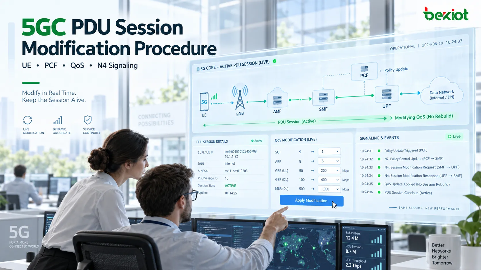 5GC Core Network PDU Session Modification Procedure