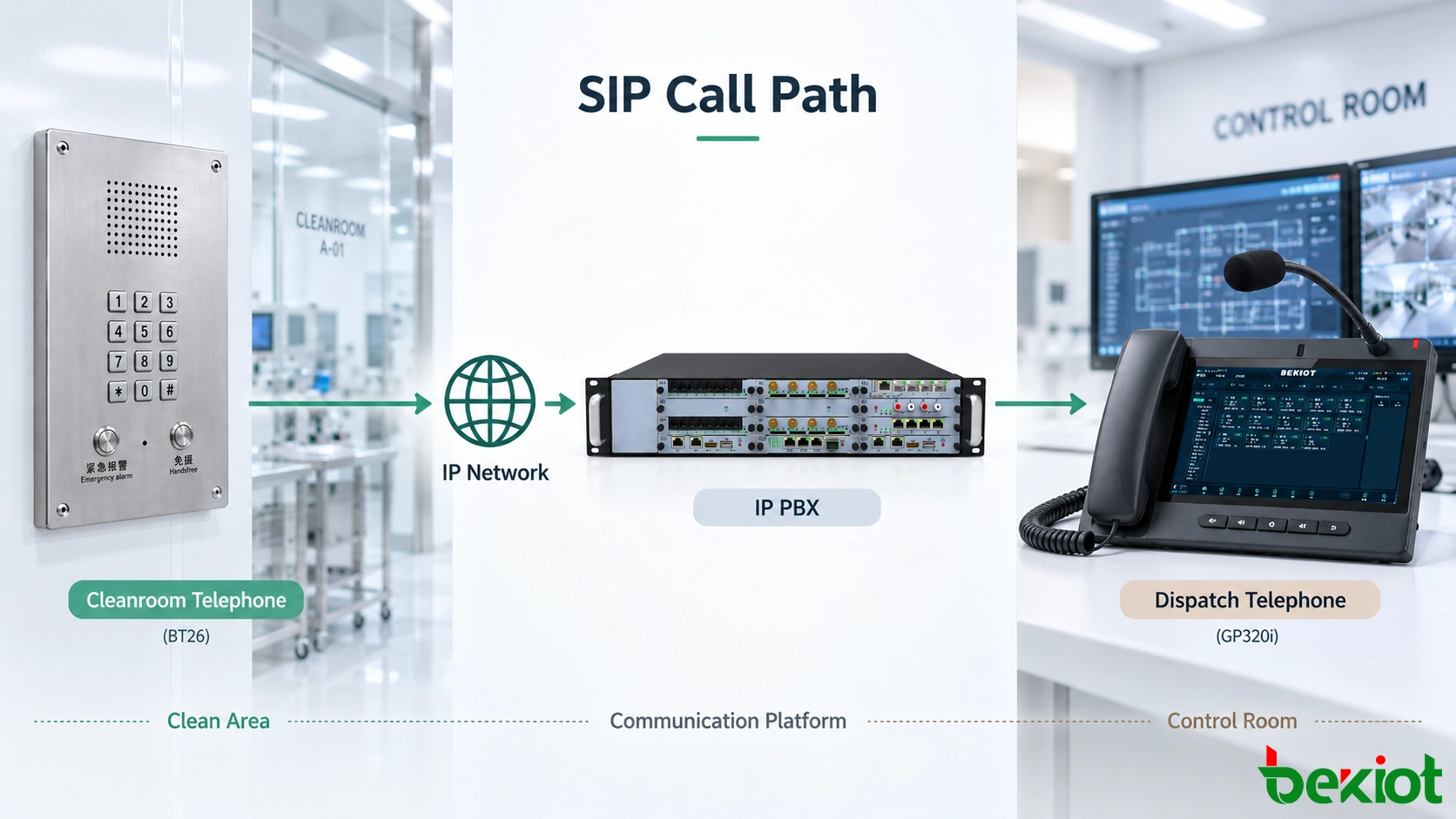 SIP call path between a cleanroom telephone and control-room dispatch telephone