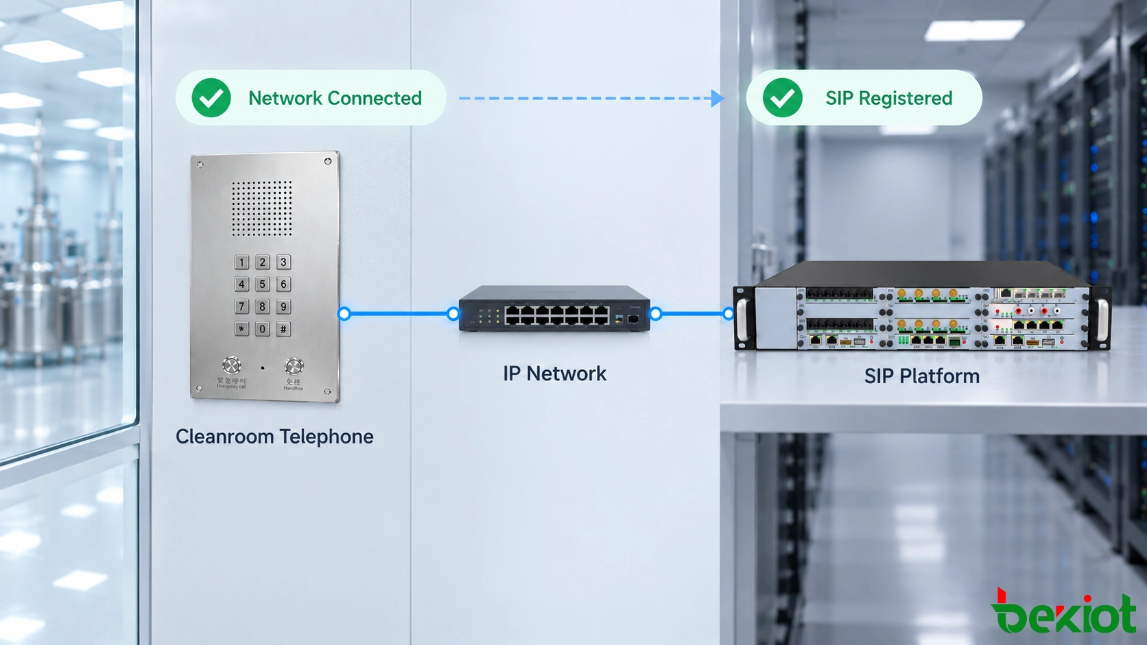 Cleanroom telephone connecting to an IP PBX through the plant IP network and SIP registration