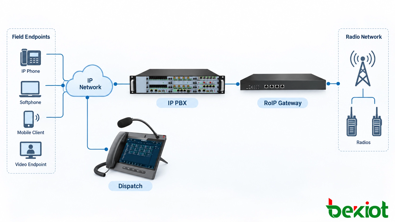 IP telephony solution architecture connecting SIP dispatch telephones, an IP PBX, parking help points, door intercoms, SIP speakers and a RoIP gateway