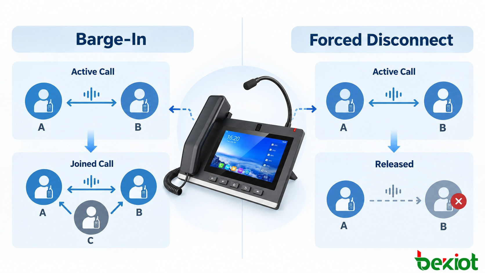 Dispatch call-control flow showing a supervisor joining an active A-to-B call and an authorized release request terminating a selected session