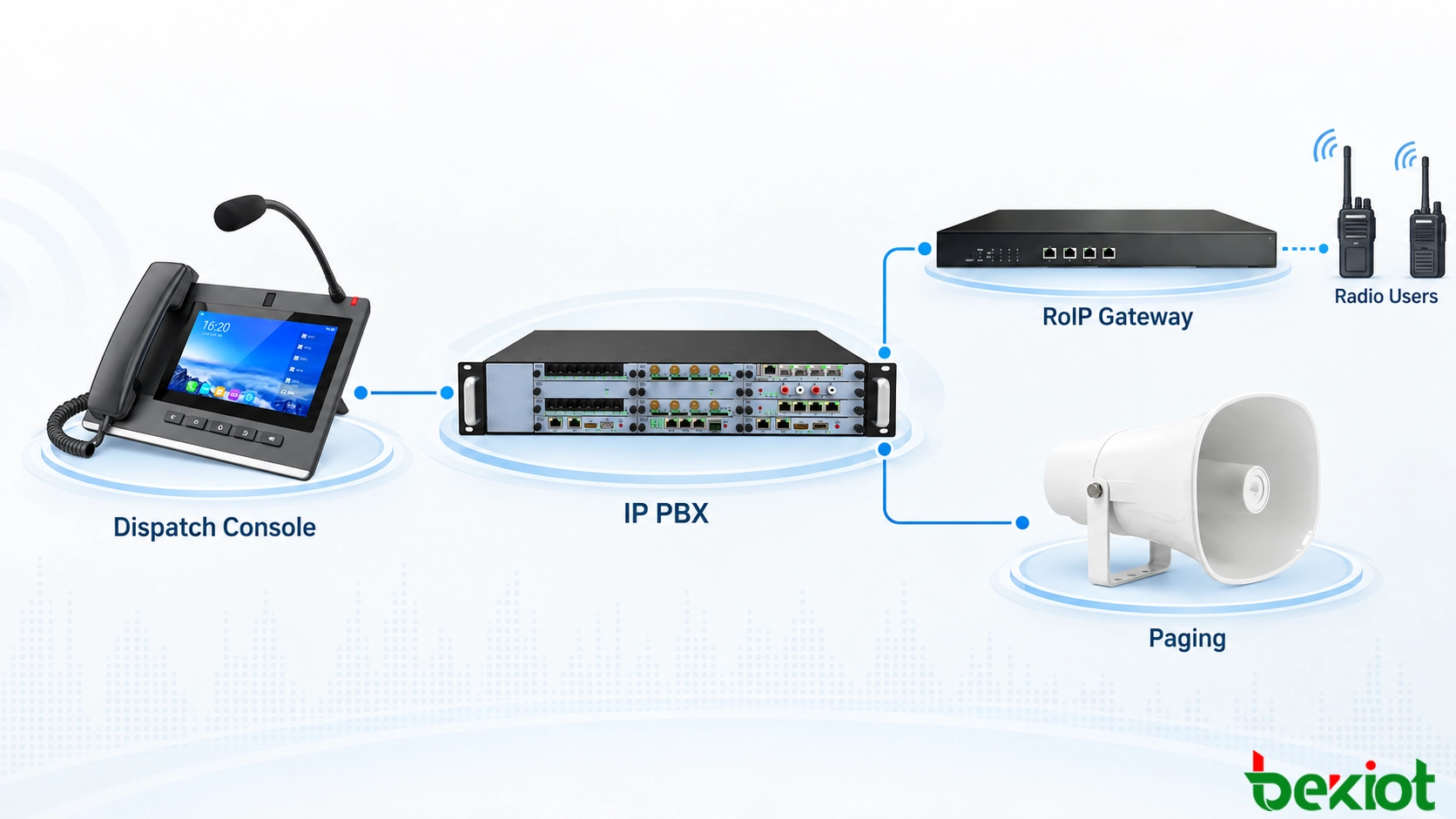 Voice dispatch architecture showing a SIP dispatch position connected to call control, radio users through a RoIP gateway and selected SIP paging zones