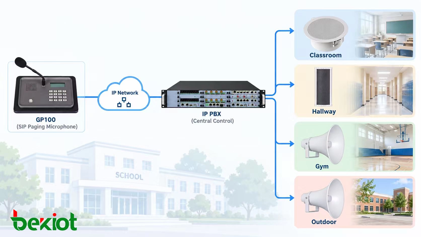 Emergency priority paging workflow for school PA system