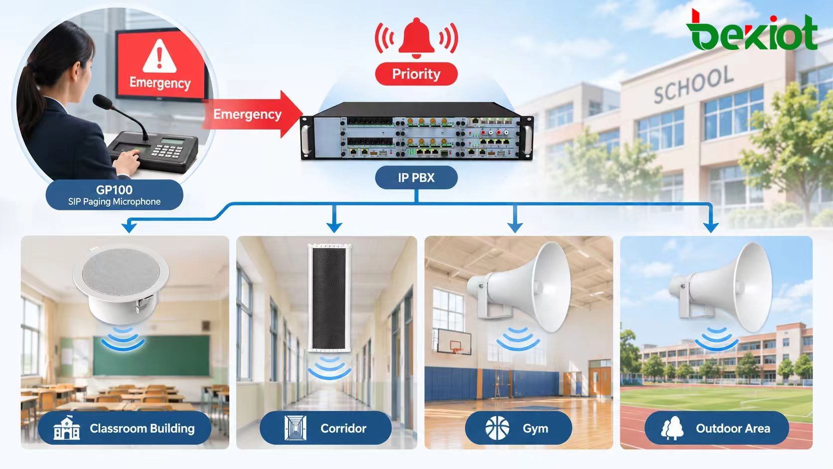 SIP based school PA system paging zone architecture