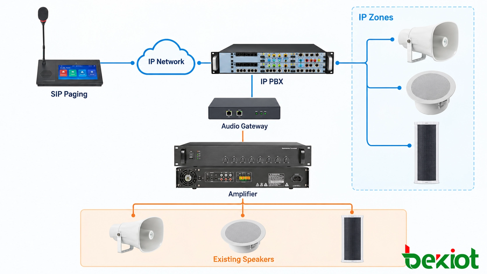Hybrid analog to IP school PA architecture showing SIP paging microphone, IP network, SIP server, gateway and existing amplifier speakers
