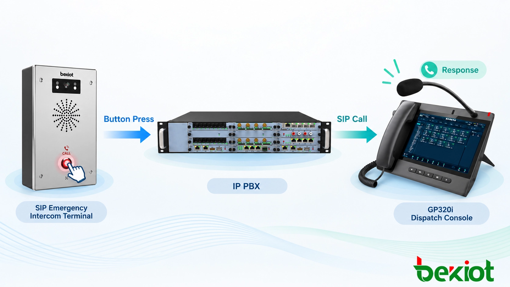 SIP emergency intercom call flow from button press to response