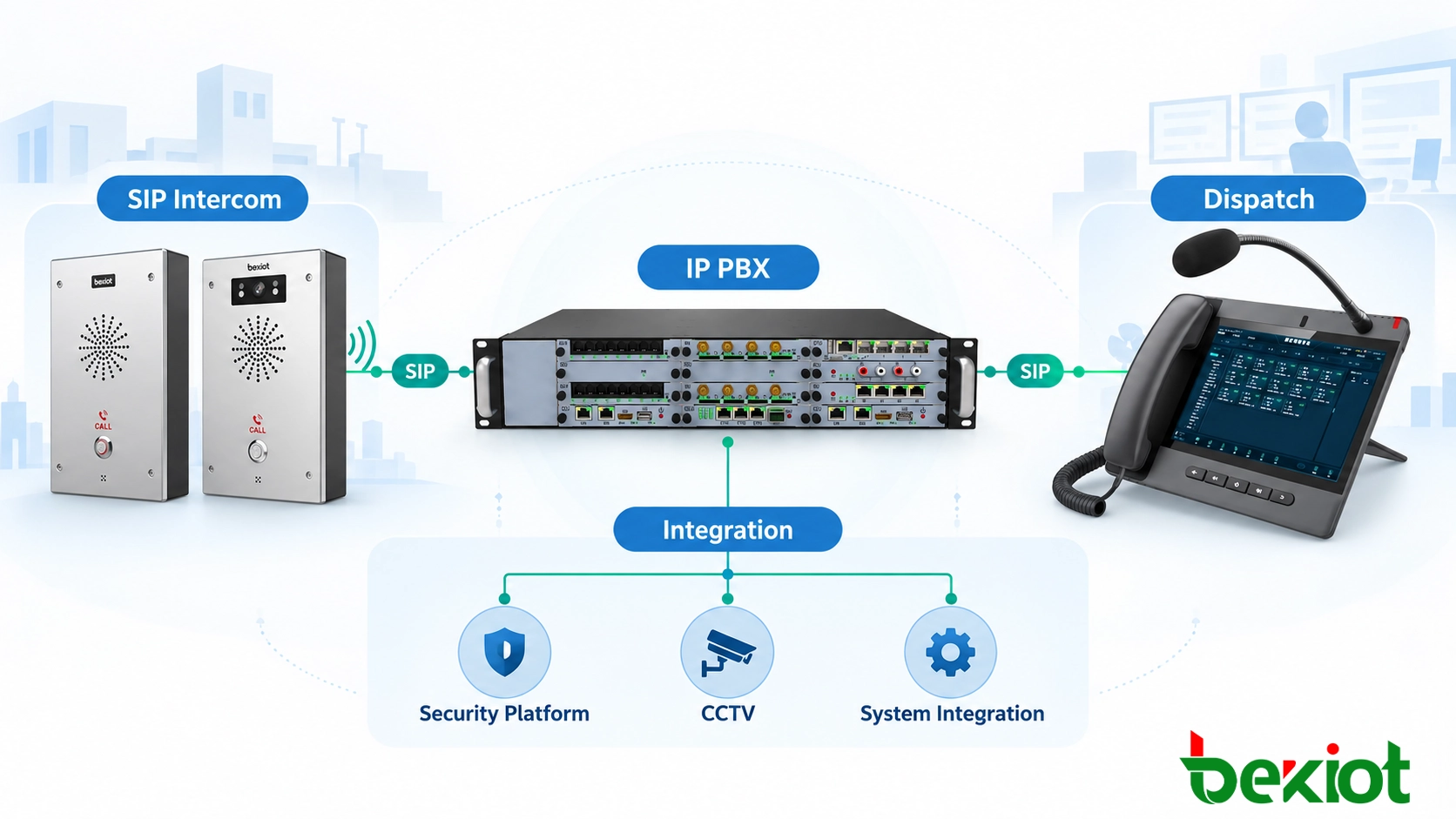 SIP emergency communication system architecture with IP PBX and dispatch platform