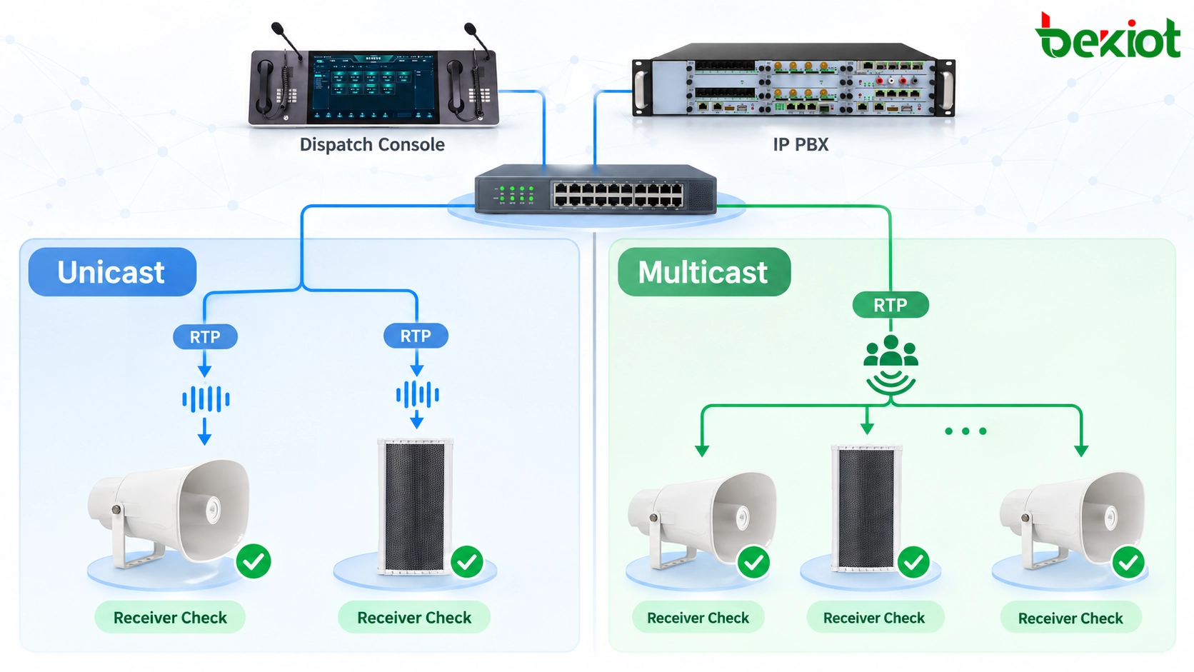 Technical verification of SIP paging unicast RTP and multicast group forwarding to network speakers