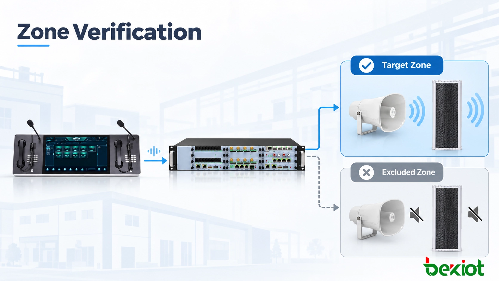 SIP paging zone verification chain showing operator selection call control network media speaker playback and listening positions