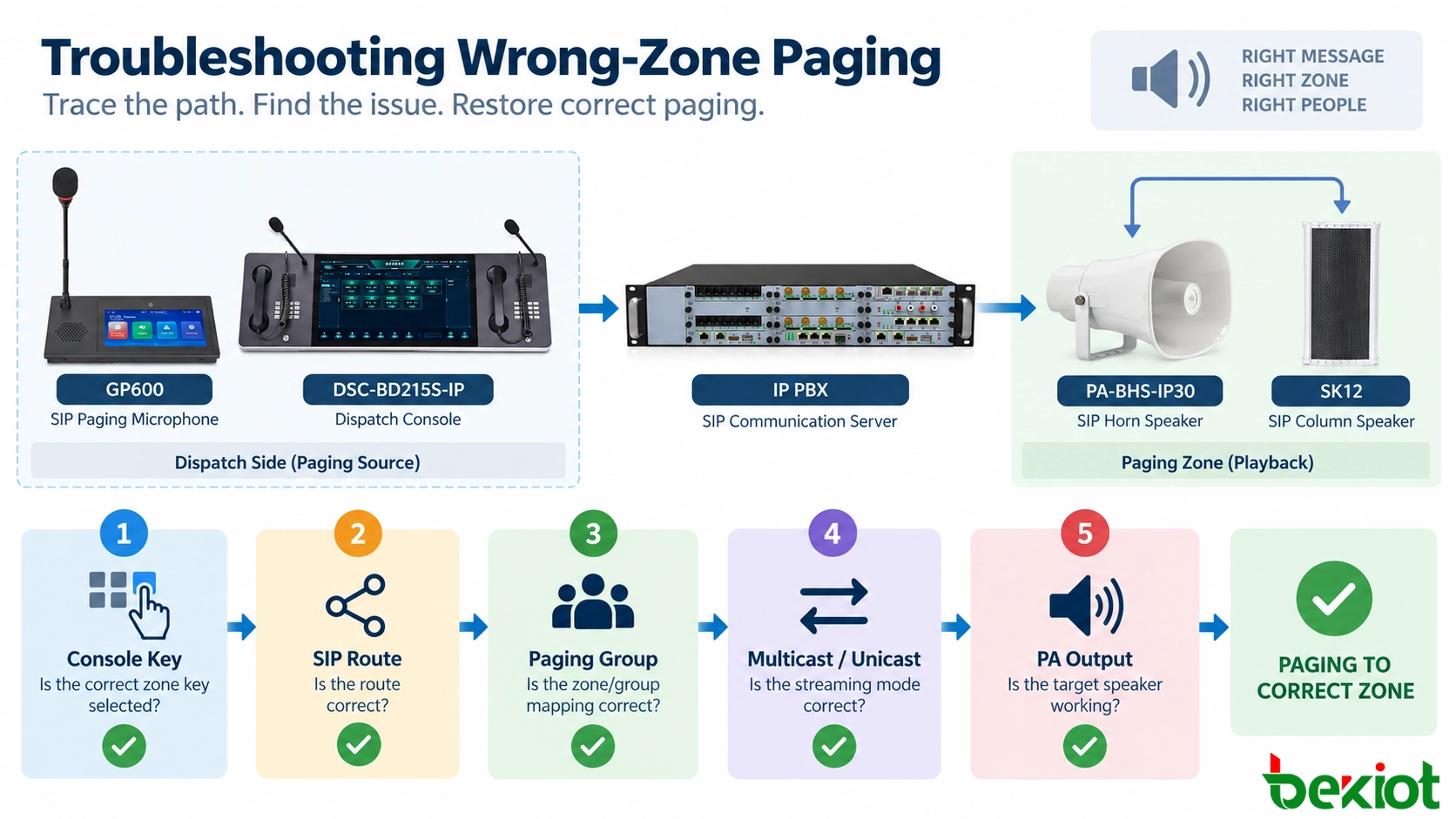 Wrong-zone paging diagnostic decision tree separating dispatch console mapping SIP routing speaker subscriptions and analog PA wiring