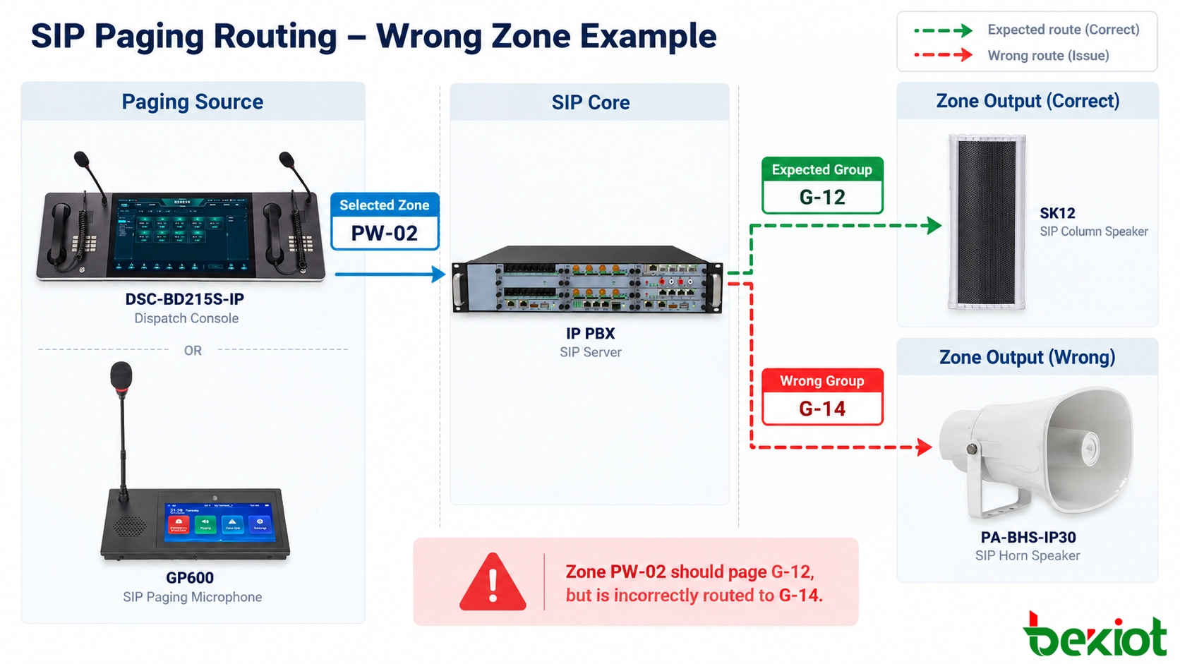 Dispatch console SIP paging route comparison with expected group ID and incorrectly resolved endpoint group