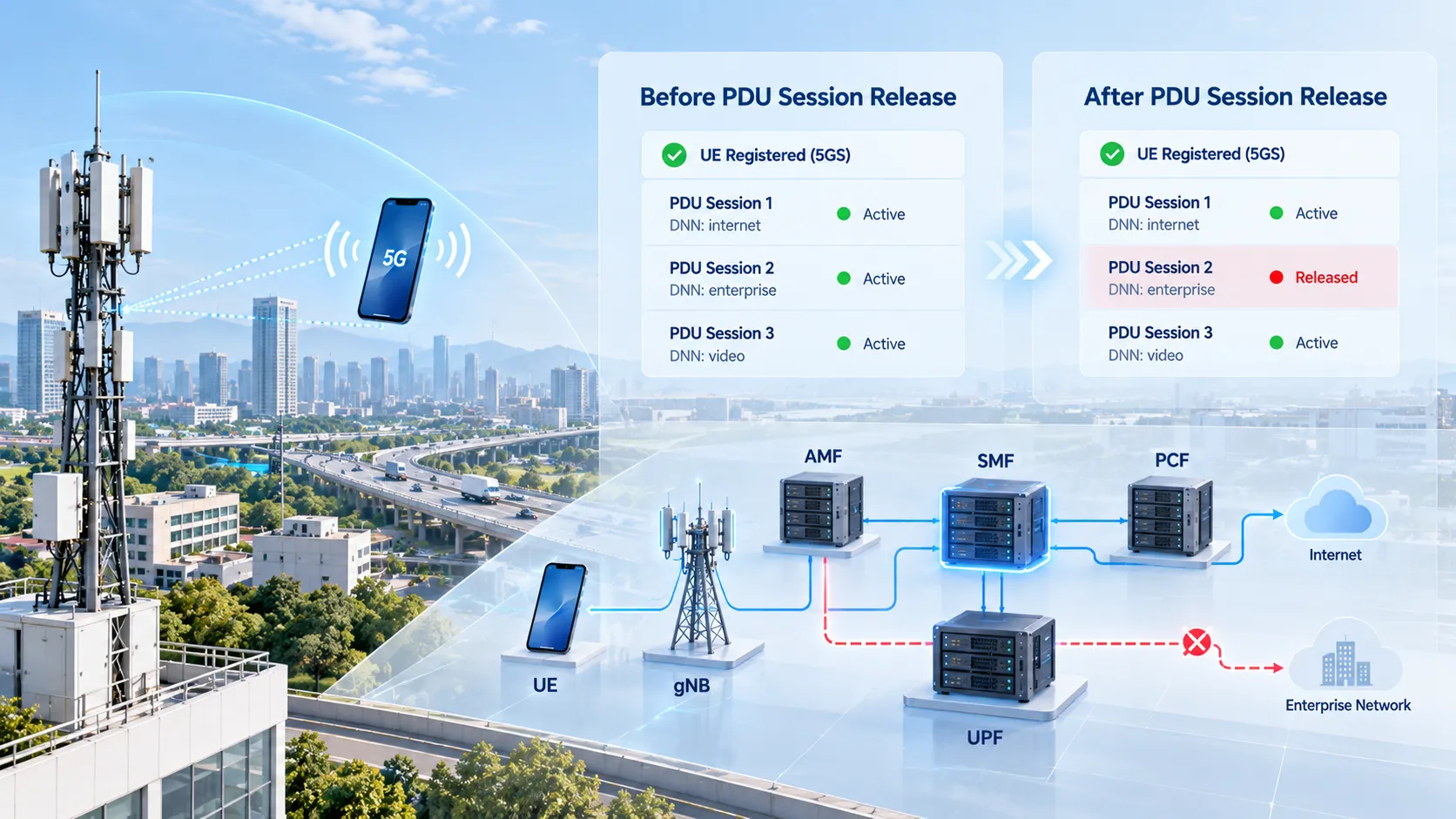 5GC PDU Session Release cleaning UE session context, gNB access resources, UPF N4 Session, user-plane tunnels and PCF policy association for a specific PDU Session ID while the UE can remain registered with the 5GS