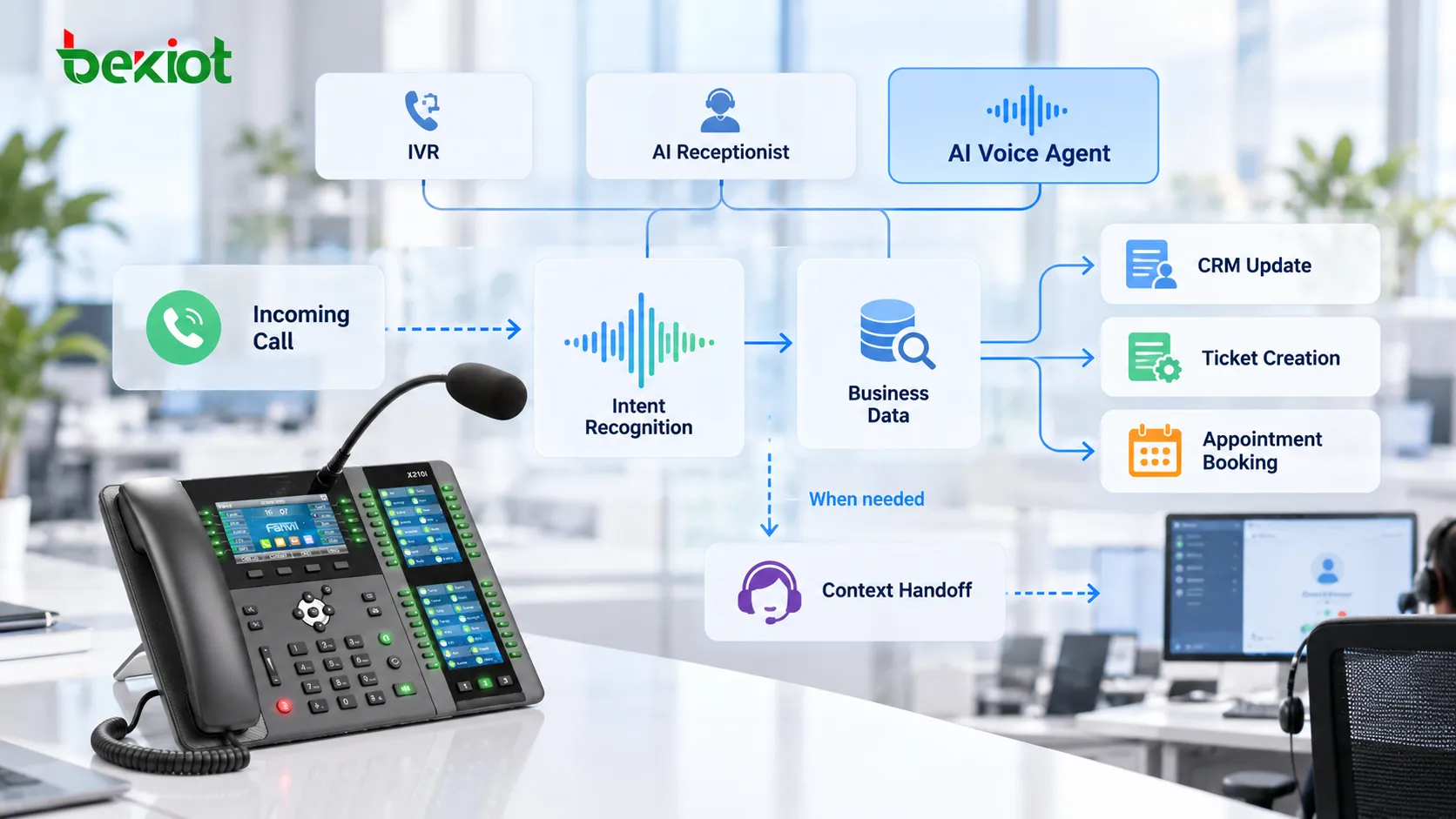 AI Voice Agent answering a VoIP call, identifying customer intent, retrieving business information, creating CRM or ticket records and transferring complete call context to a human agent when required
