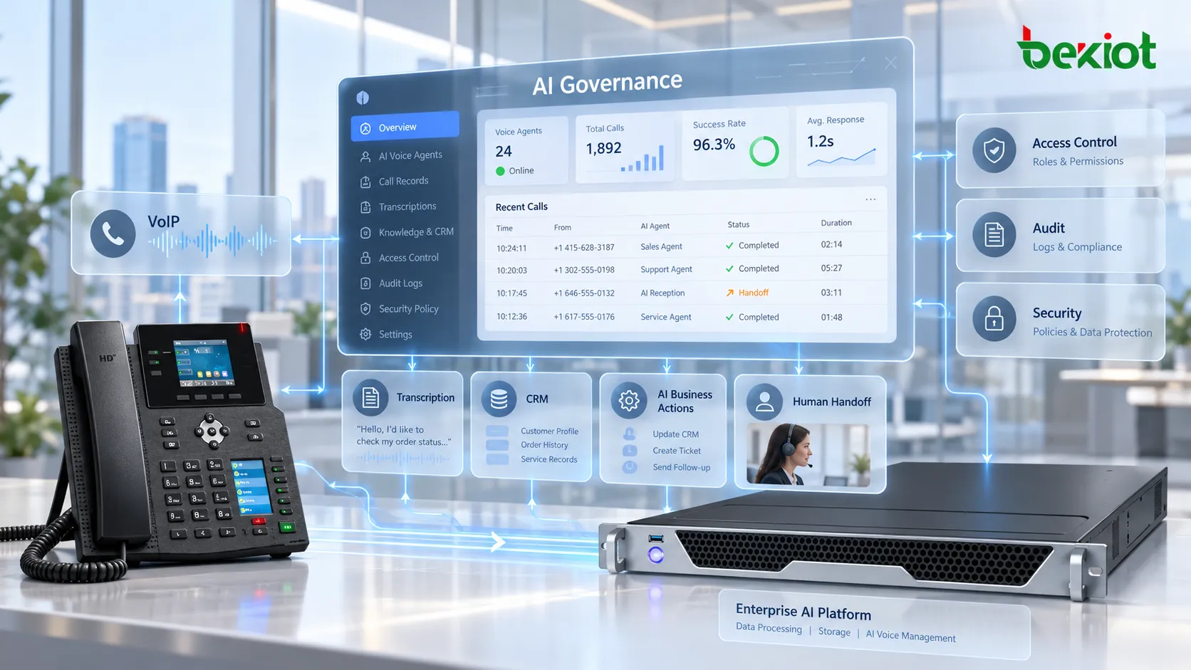Enterprise AI Voice Agent governance covering VoIP calls, recordings, transcription, CRM data, AI business actions, data storage, access control, auditing, human handoff and security policies