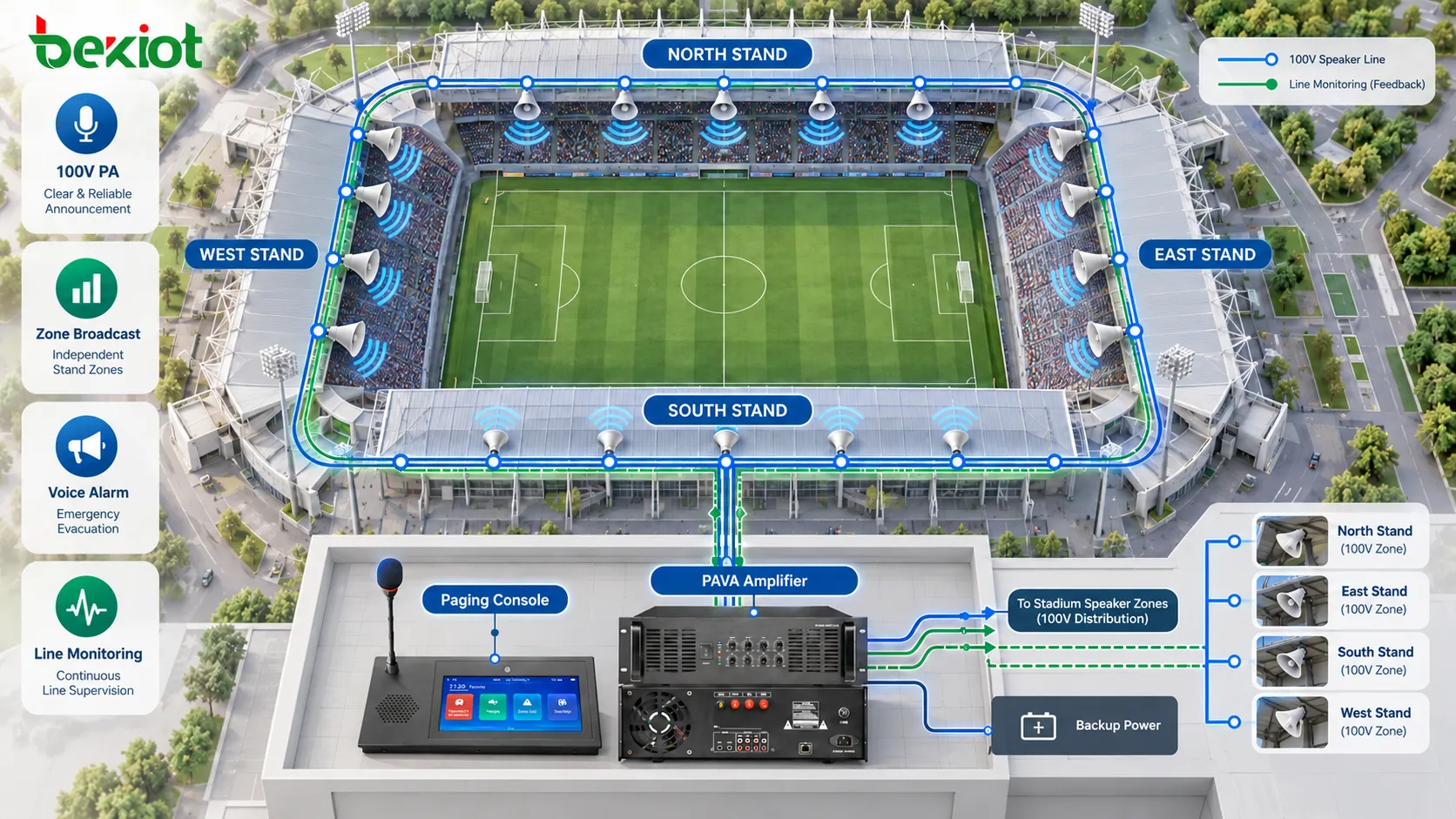 100V stadium public address system connecting multiple stand areas over long loudspeaker cable runs with line monitoring, zoned broadcasting and PAVA amplification