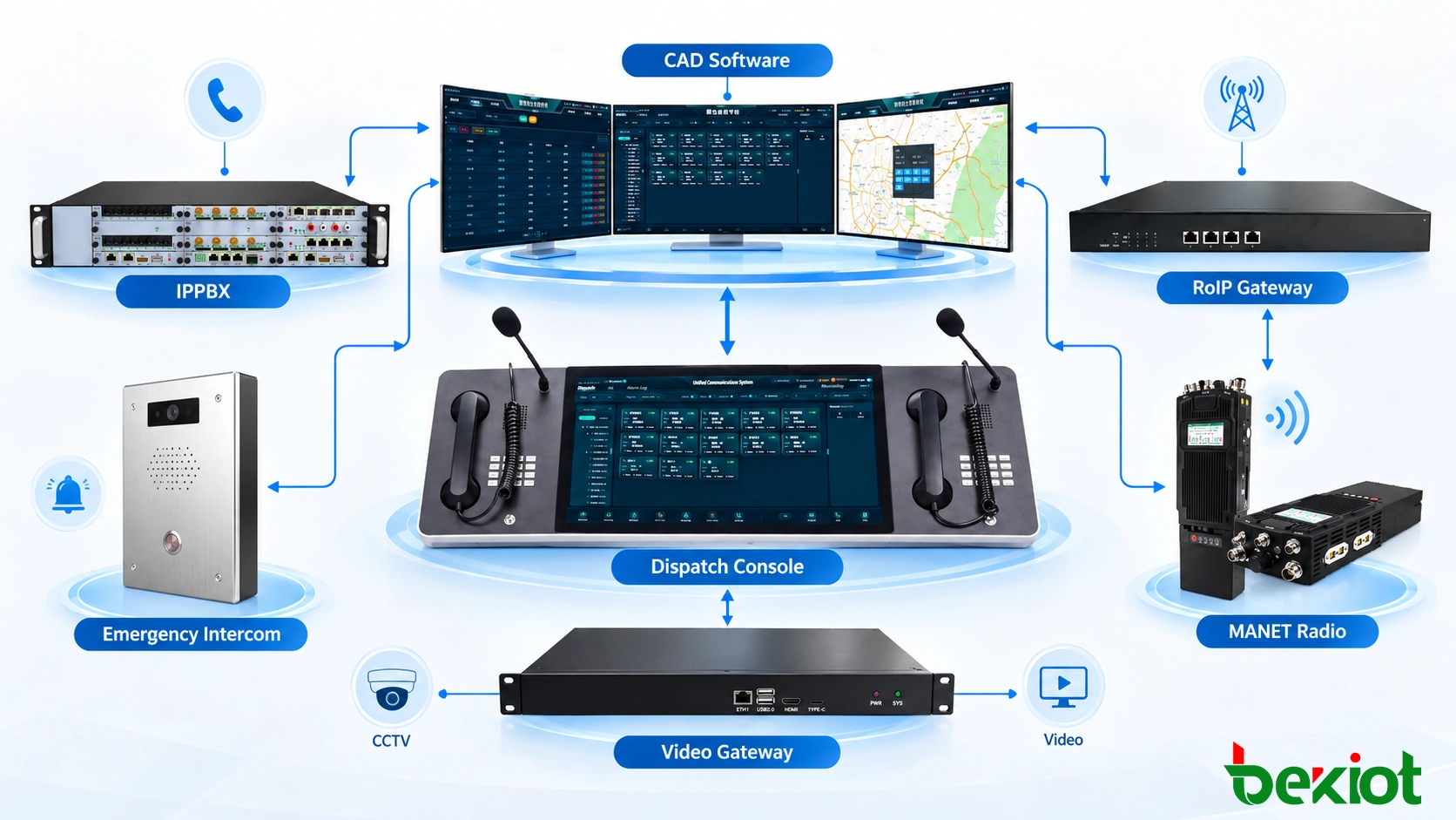 CAD integration architecture separating incident application services from GIS, IP PBX, radio dispatch, CCTV, alarms and field data interfaces